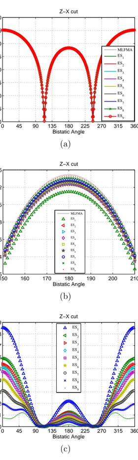 Figure 4.13: Accuracy test for diﬀerent size of ESs: (a) RCS of (z-x cut) PEC cube, (b) RCS of PEC cube, and (c) relative error.