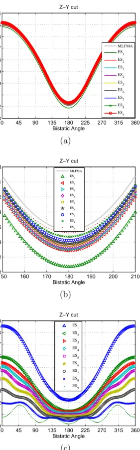 Figure 4.14: Accuracy test for diﬀerent size of ESs: (a) RSC of (z-y cut) PEC cube, (b) RCS of PEC cube, and (c) relative error.