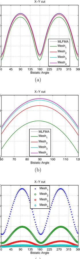 Figure 4.15: Accuracy test for diﬀerent mesh size: (a) RCS (x-y cut) of PEC cube, (b) RCS of PEC cube, and (c) relative error.