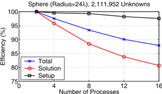 Figure 1: Parallelization eﬃciency for the solution of a scattering problem involving a sphere of radius 24λ discretized with 2,111,952 unknowns.