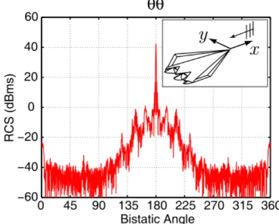 Figure 3: Bistatic RCS (in dBm 2 ) of a stealth air- air-borne target Flamme at 16 GHz discretized with 24,782,400 unknowns.