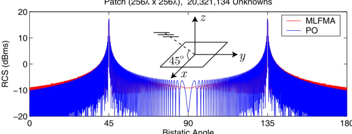 Figure 4: Bistatic RCS (in dB) of a 256λ × 256λ patch in the x-z plane from θ = 0 ◦ to θ = 180 ◦ 