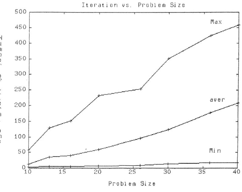 Figure  3.1:  Number  of Iterations  vs.  Problem  Size