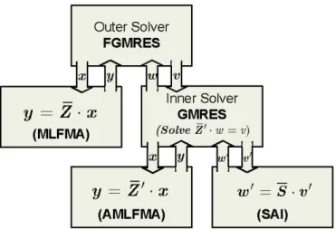 Figure 1: Inner-outer solution scheme. Z' represents the linear operator whose matrix-vector multiplication is provided by AMLFMA.