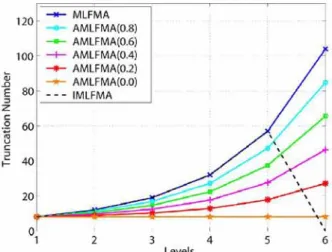 Figure 2: Truncation numbers of MLFMA attained with different approximation strategies