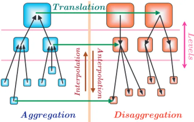 Fig. 3. Simple partitioning of the tree structure based on distributing the clusters among the processors in all levels.