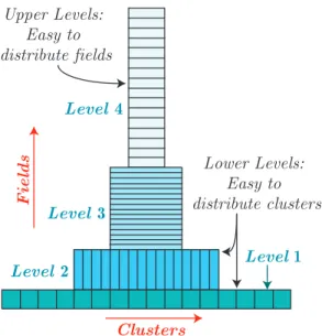 Fig. 4. Hybrid partitioning of the tree structure involving different strategies for the upper and lower levels.