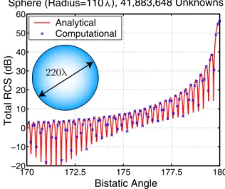 Fig. 7. Bistatic RCS (in dB) of a sphere of radius 110 λ discretized with 41,883,648 unknowns from 170 ◦ to 180 ◦ , where 180 ◦ corresponds to the forward-scattering direction.