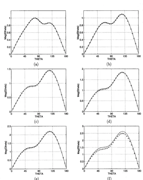 Figure 2:  Analytical  (-)  and numerical  (+)  results for  Eo  on q5  =  0 cut for different values  of  b  :  (a)  b  =  a+X/2