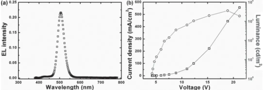 Figure  2 b shows the luminance and current density charac- charac-teristics of the device as a function of the applied voltage