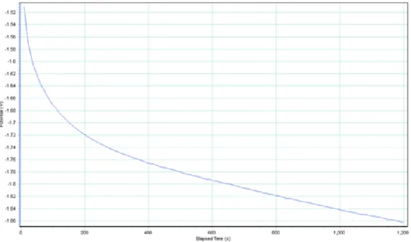 Figure 3.4: Potential trace during silver deposition into the branched part of the alumina disc.