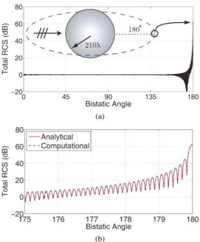 Fig. 2. Bistatic RCS (in dB) of a sphere of radius 210,\ (a) from 0 0 to 180 0 and (b) from 175 0 to 180 0 , where 180 0 corresponds to the forward-scattering direction.