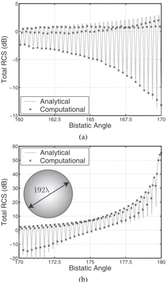 Fig. 1. Bistatic RCS of a sphere of radius 96λ in the (a) 160 ◦ − 170 ◦ and (b) 170 ◦ − 180 ◦ ranges, where 180 ◦ corresponds to the forward-scattering direction
