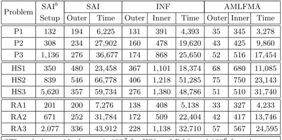 Table 4. Processing time (seconds) and the number of iterations a for the solution of electromagnetics problems involving open metallic objects.