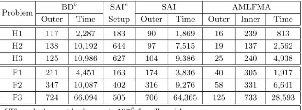 Table 6. Processing time (seconds) and the number of iterations a for the solution of electromagnetics problems involving closed metallic objects.