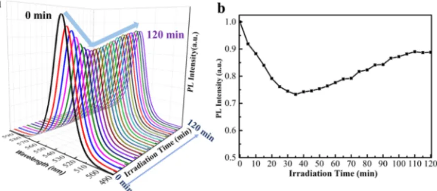 Figure 4. (a) Schematic structure of LEDs. (b) Chemical structure of charge transporting layers