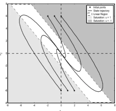 Fig. 1.  State trajectories of the nonlinear system for  various initial values. 