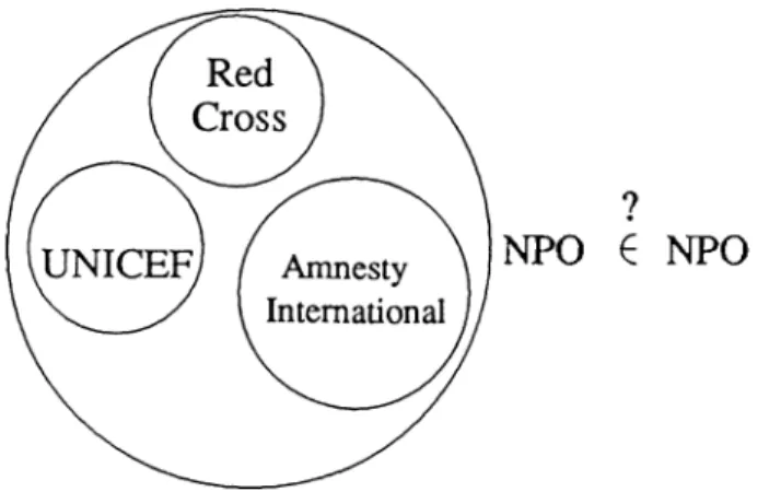 Figure  1.3.  Is  the organization  of all non-profit  organizations  (NPO)  a  member  of  itself?