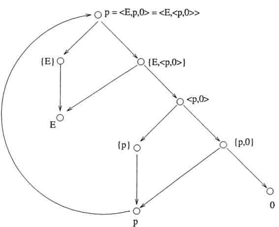 Figure  2.6.  The  Aczel  picture of the  proposition  p  expressible  in  eight  words”