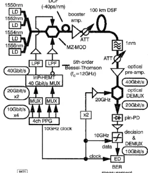 Fig.  2  shows  the  optical  spectra  of  the  40GbiUs optical duo-  binary  signal  and  the  four-channel WDM  signal