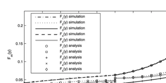 FIGURE 3 The quantity F m (y) plotted for m = 1,    , 5 as a function of the buffer occupancy y in Example 1.