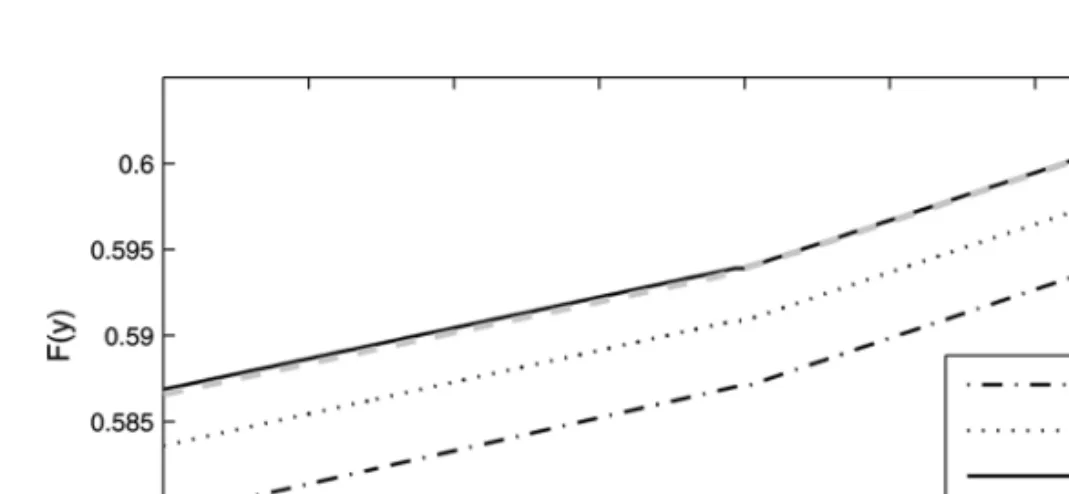 FIGURE 6 The quantity F (y) plotted as a function of the buffer occupancy y in the vicinity of the boundary point y = 1 in Example 3.