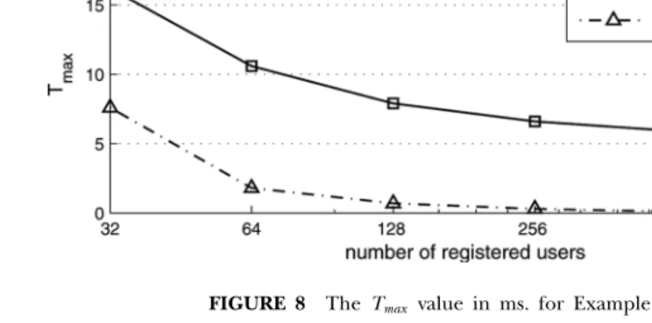 FIGURE 8 The T max value in ms. for Example 4.