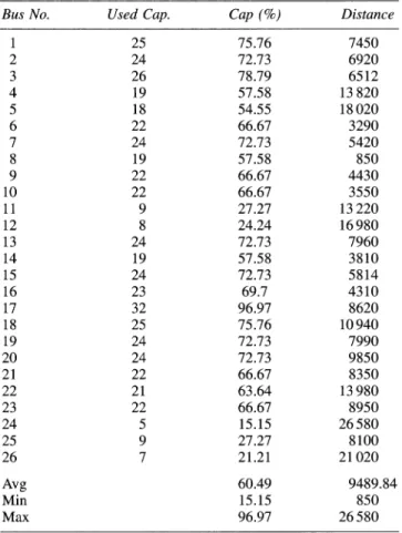 Table 2  Capacity utilization and distance figures for the buses  in the current implementation 