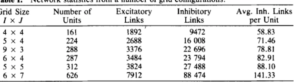 Table I.  Network  statistics from a number  of  grid configurations. 