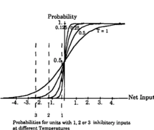 Figure 11.  The  logistic probability  function  for Boltzmann  Machines 