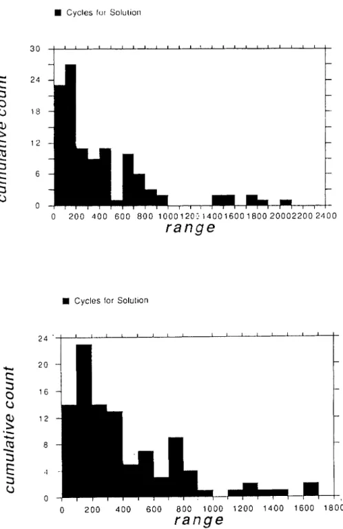 Figure  13.  Distribution  of  cycles  for  solutions  for puzzles 7  and  10. 