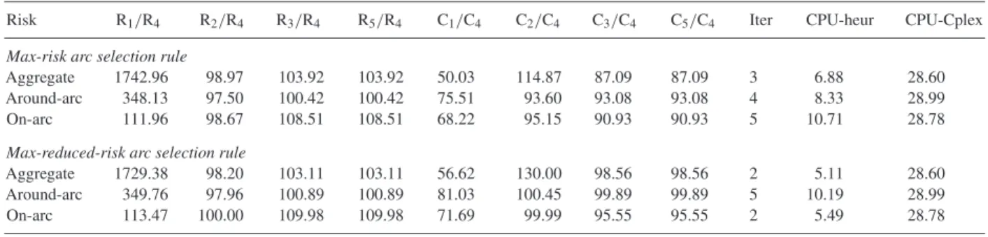Fig. 2. Network solution of the 35-pairs example. (a) Aggregate risk measure, (b) around-arc risk measure, (c) on-arc risk measure.