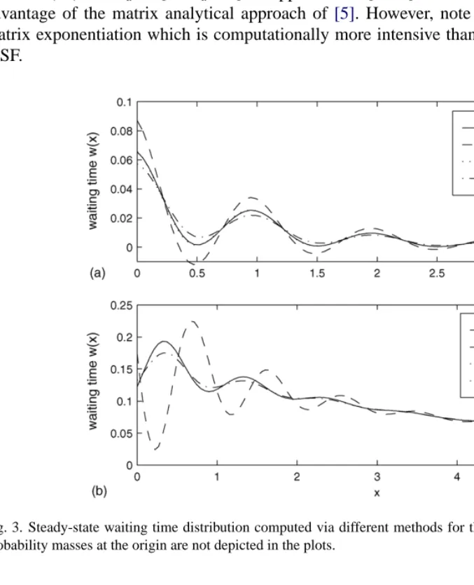 Fig. 3. Steady-state waiting time distribution computed via different methods for the two cases: (a) ρ = 0.3; (b) ρ = 0.9