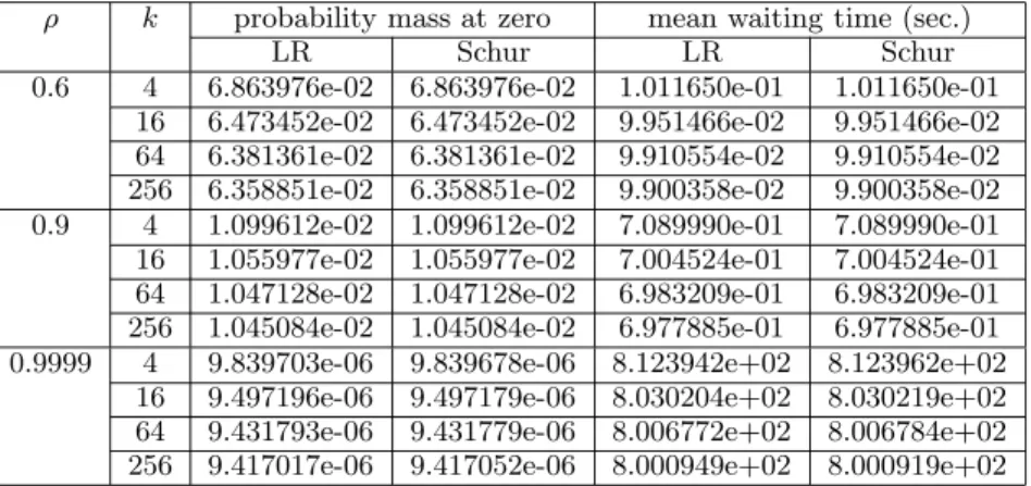 Table 2: The probability mass at zero and the mean waiting time for the IPP/E k /1 queue as a function of ρ and the number of stages of the Erlangian service time distribution for the LR algorithm and the proposed Schur algorithm