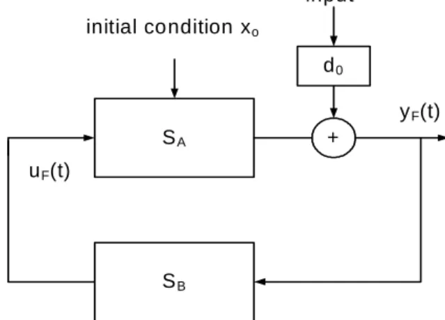Figure 2: Feedback interconnection diagram of the two linear systems of diﬀerential equations S A and S B