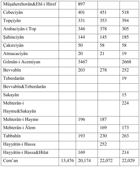 Table 15: Kapıkulu Population II 