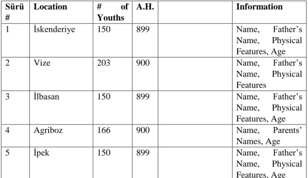 Table 1: 1493–1495 and 1497–1499 Conscriptions 