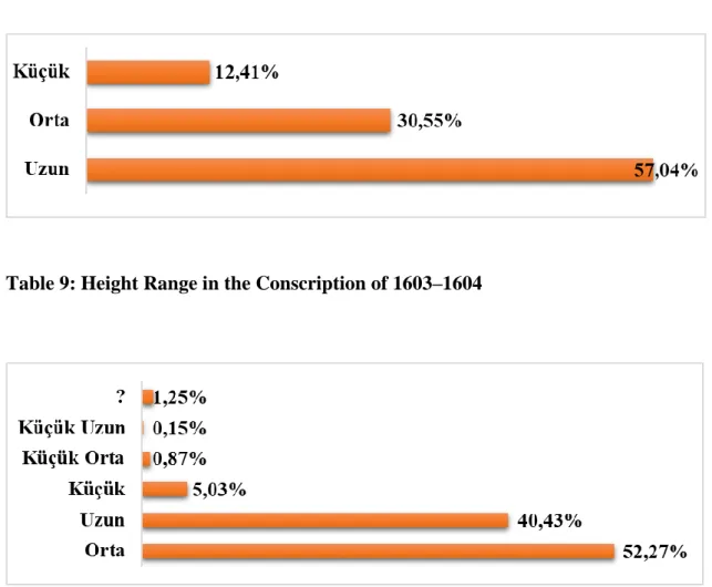 Table 8: Height Range in the Late-Fifteenth-Century Conscriptions 