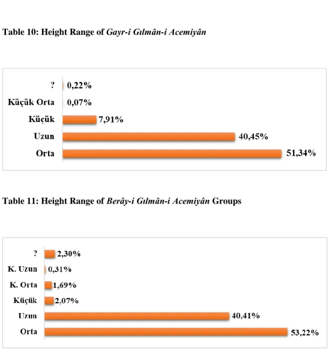 Table 10: Height Range of Gayr-i Gılmân-i Acemiyân 