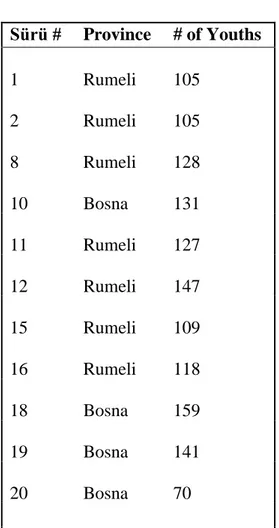 Table 13: Gayr-i Gılmân-i Acemiyân 