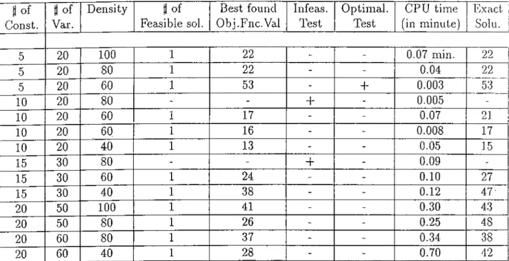 Table  2 . 1 ;  Result  of  Combined  Heuristic