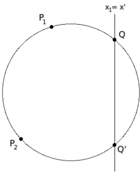 Figure 4.1: A possible circle for P 1 and P 2