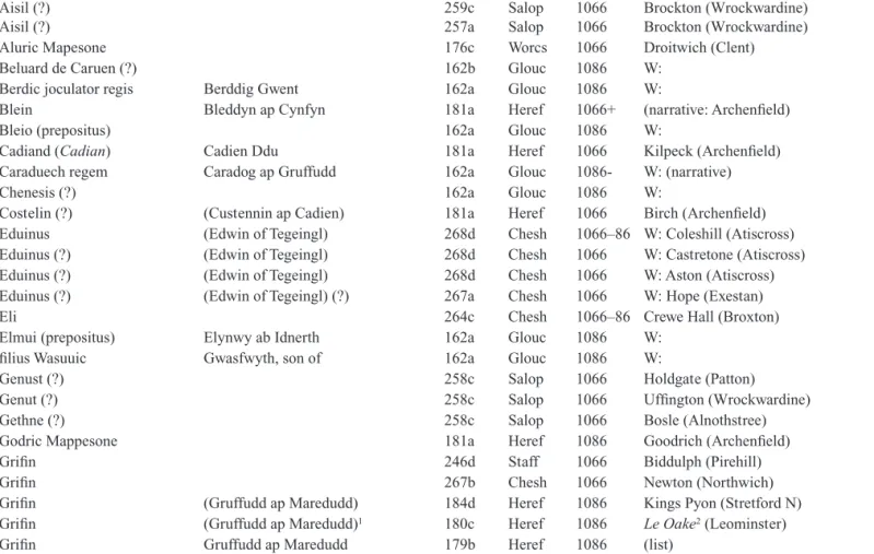Table 12.1: Welshmen in Domesday Book