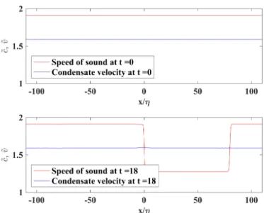 Figure 3.3: The profile of the speed of sound in red and the condensate velocity shown in blue in at time zero which shows a subsonic flow everywhere then at time equal to 18 far after the horizon creation, which shows a super sonic region from x/η = 0 to 