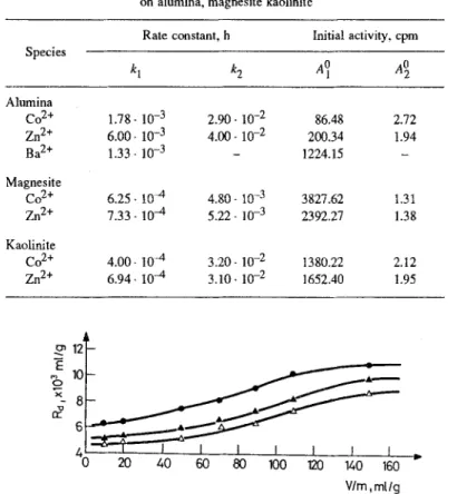 Fig.  1.  Variation  of  the  distribution  ratio  as  a  function  of  V/m  in  the  sorption  of  Ba 2+  ion  on  alumina