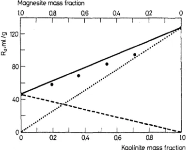 Fig,  4.  Experimental  and  calculated  distribution  ratios  for  the  sorption  of  Co 2+  ion  on  kaolinite-magnesite  mixture;  9  experimental  Rd,mi x values,  - -   calculated  Rd, mix  values,  -  - -   magnesite  component  of  Rd.mix,  9  9  