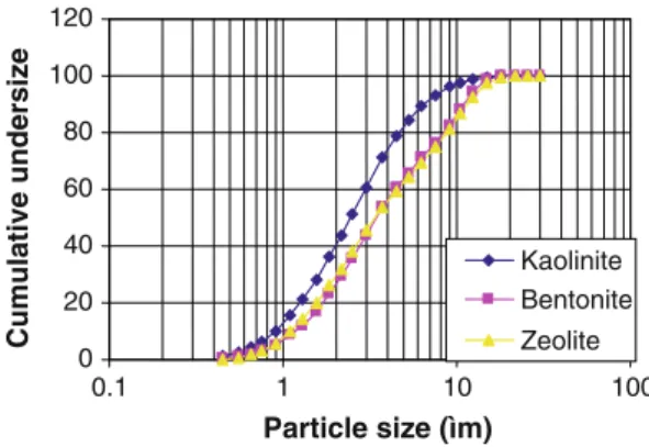 Figure 1 shows that kaolinite has the finest, and zeolite and the bentonite have nearly the same particle size distribution.