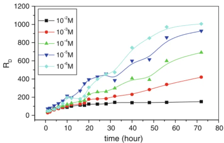 Fig. 3 Cs ? uptake on bentonite at 5 °C. The effect of cation concentration on sorption 0 10 20 30 40 50 60 70 8005001000150020002500 10-2M 10-3M 10-4M 10-5M 10-6MRD time (hour)