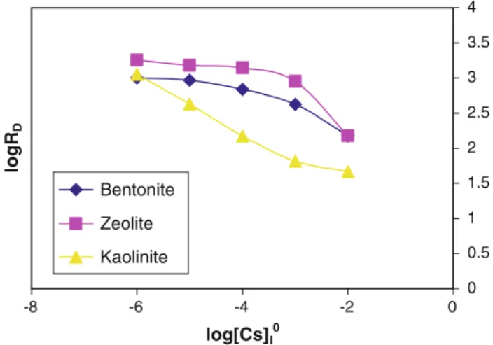 Fig. 6 Loading curves of Cs ? on bentonite, zeolite and kaolinite