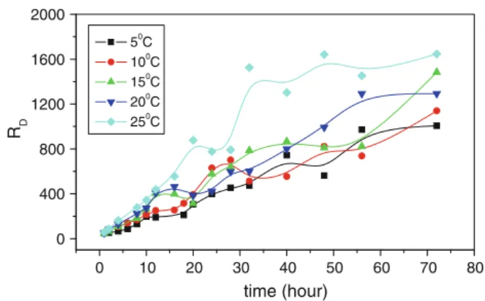 Fig. 7 Cs ? uptake on bentonite at constant cation concentration (1 9 10 -6 M). The effect of temperature on sorption